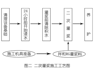 双桥灌浆料施工工艺—文字完整版